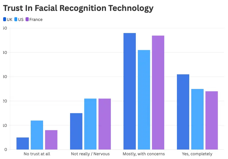 Confiance dans la technologie de reconnaissance faciale