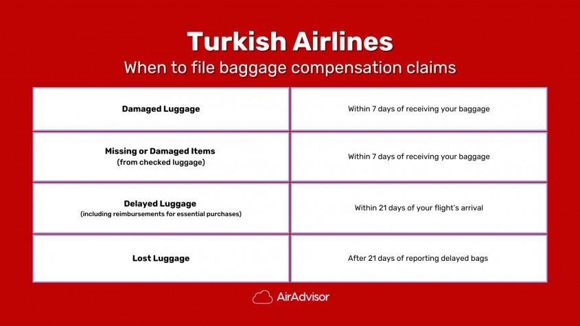 When to file your Turkish Airlines claim