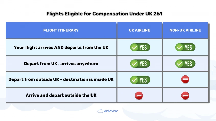 Cancelled flights eligible for compensation in the UK