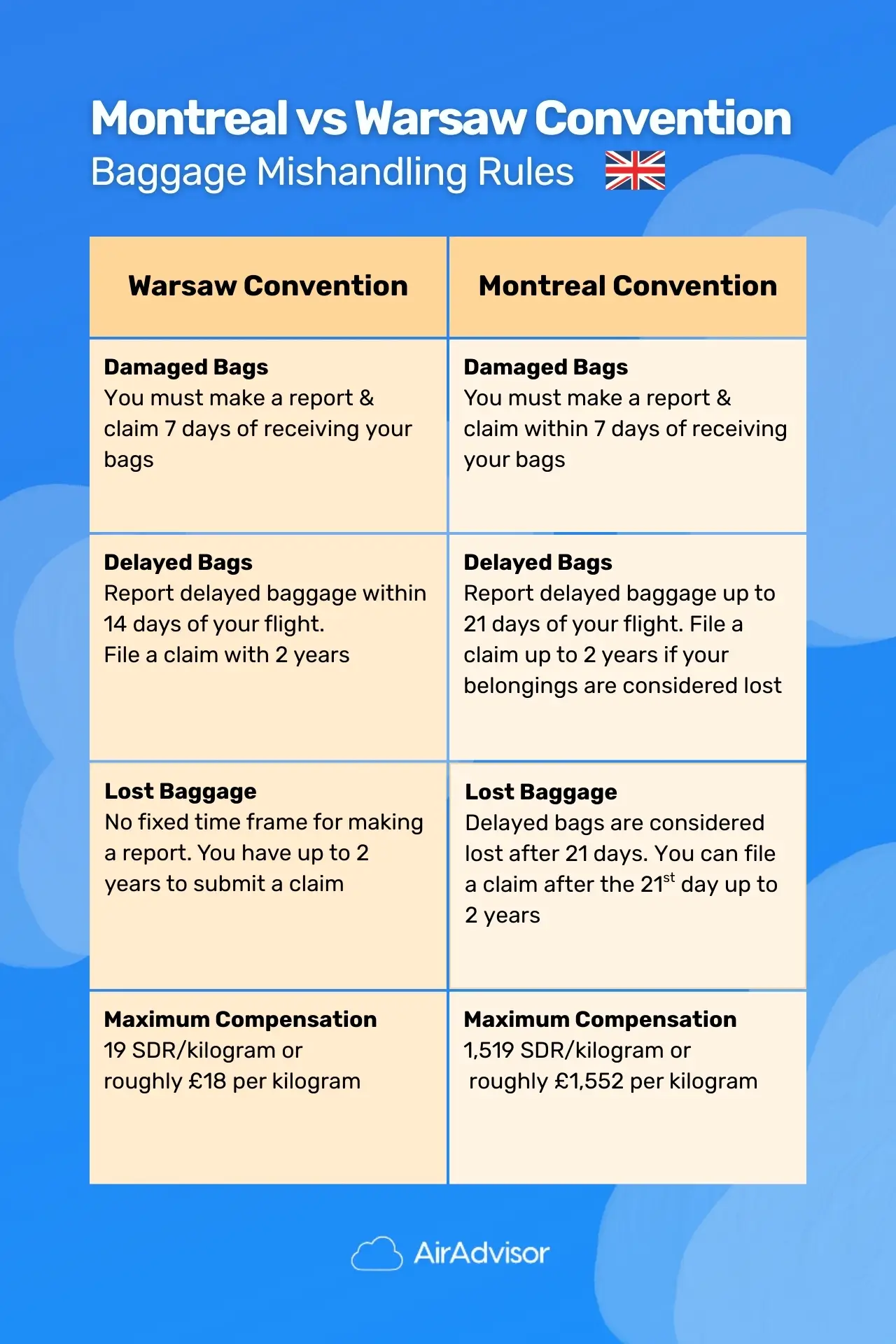 Difference Between Warsaw and Montreal Conventions