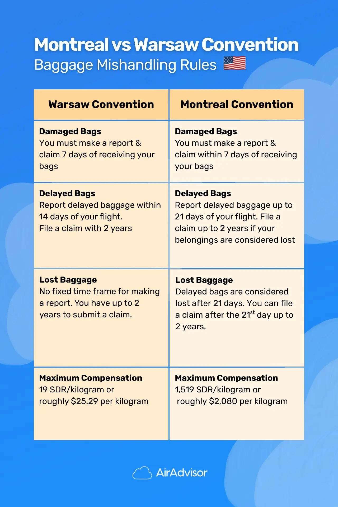 Difference Between Warsaw and Montreal Conventions
