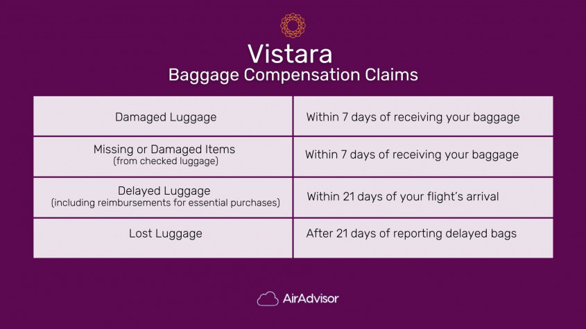 Vistara Baggage Compensation Claim Time Limits
