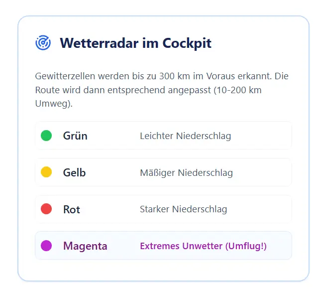 Wetterradar im Cockpit nach Niederschlag
