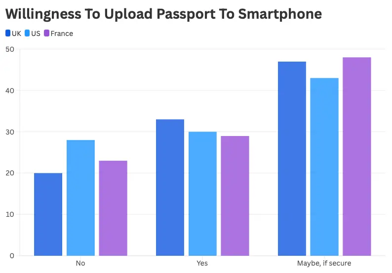 Volonté de télécharger son passeport sur un smartphone