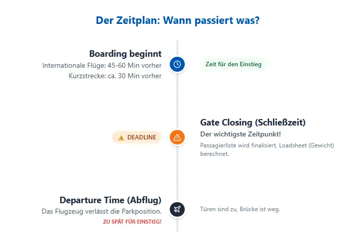 Ablauf des Boardings am Flughafen&nbsp;