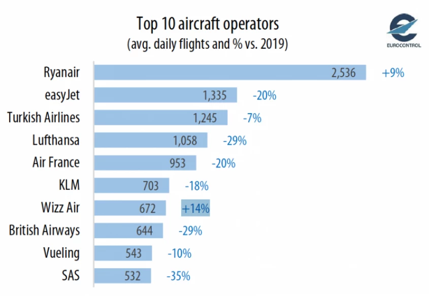 top 10 aircraft operators