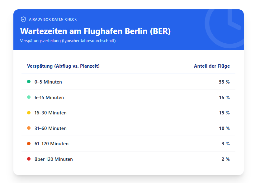 Aktuelle Wartezeiten Flughafen Berlin