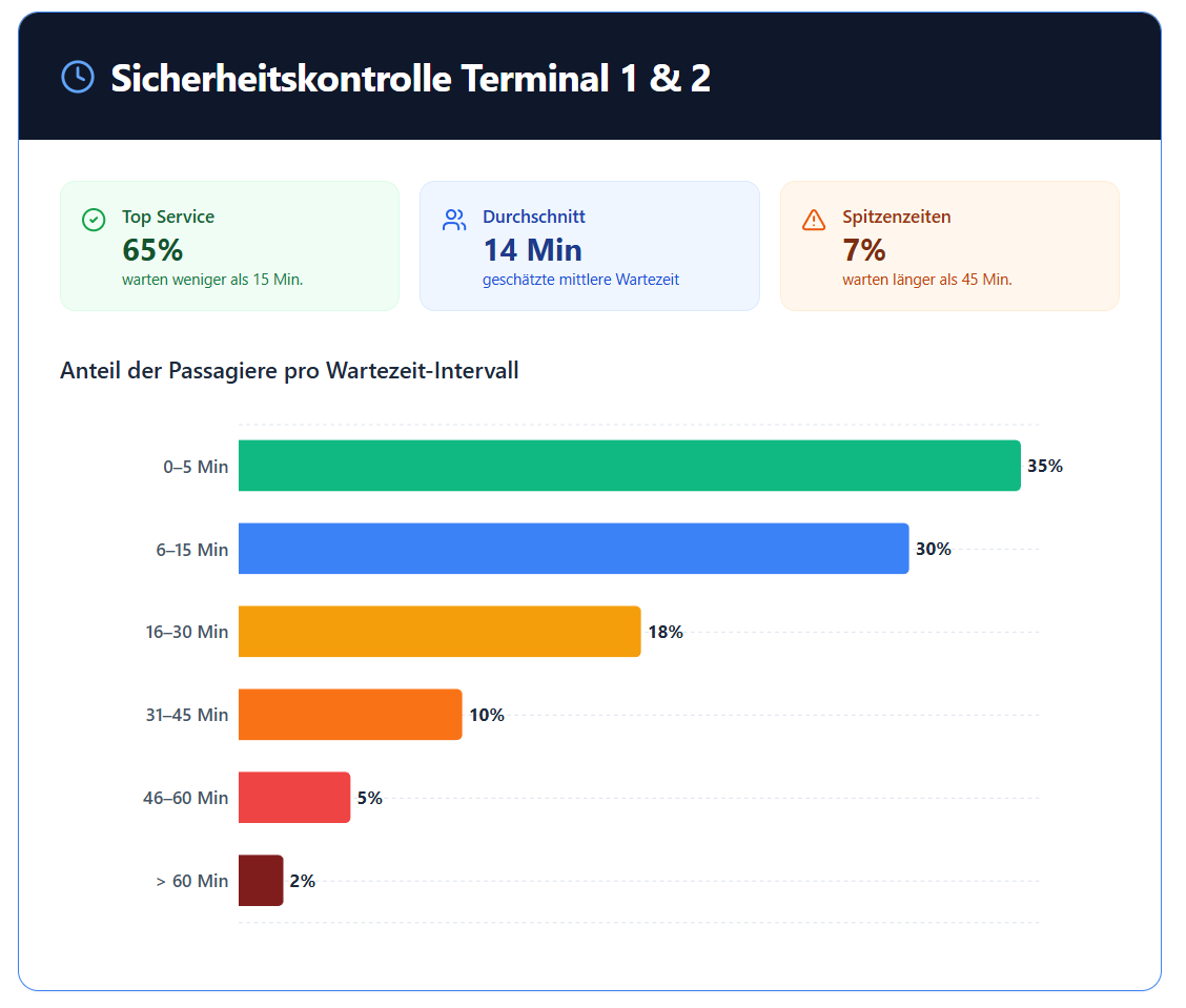 Aktuelle Wartezeiten Terminal Flughafen M&uuml;nchen
