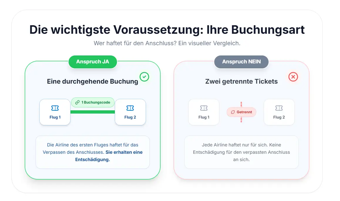 Verpasster Anschlusflug Entsch&auml;digung bei durchgehender Buchung