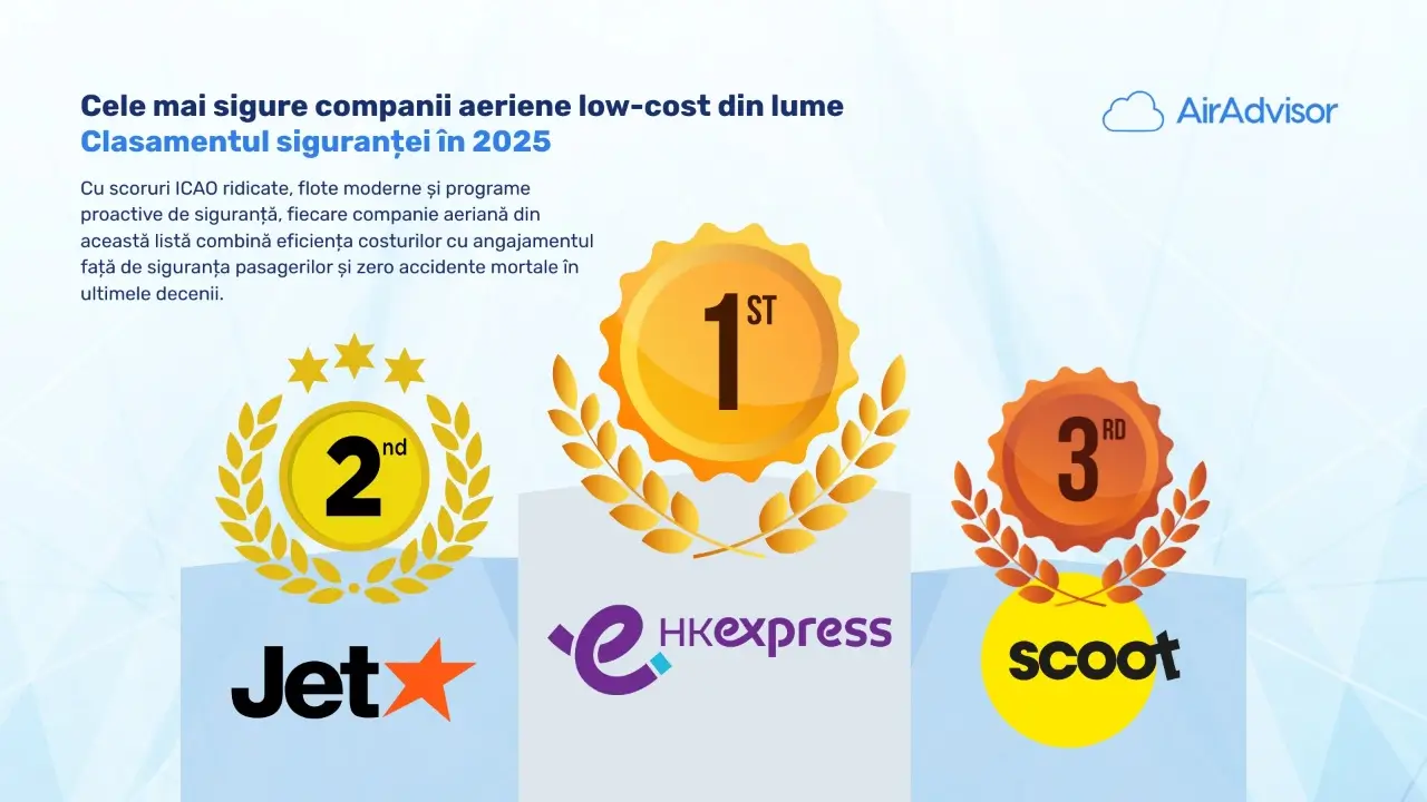 Cele mai sigure companii aeriene low cost în 2025