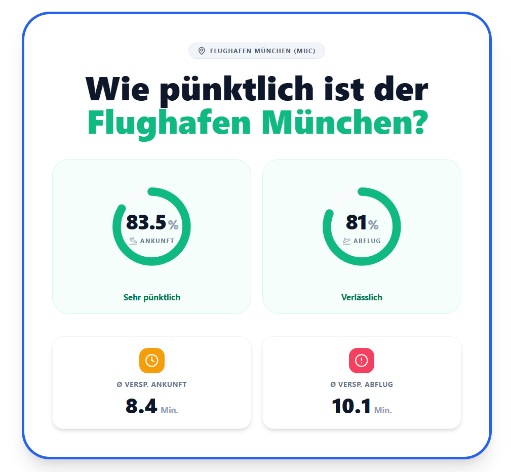 Checkliste P&uuml;nktlichkeit Abflug + Anflug M&uuml;nchen