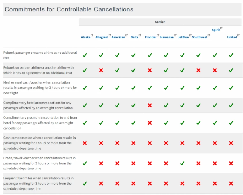 Commitments for Avoidable Cancellations