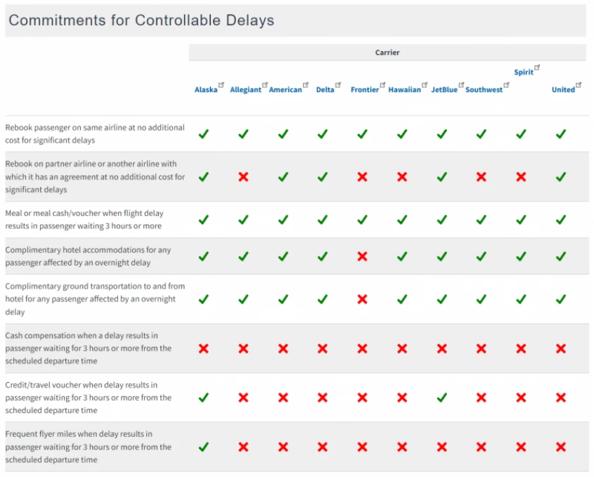 Commitments for Avoidable Delays