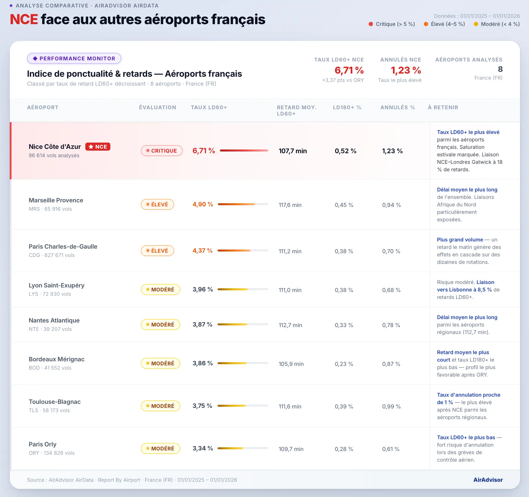 comparaison des a&eacute;roports francais