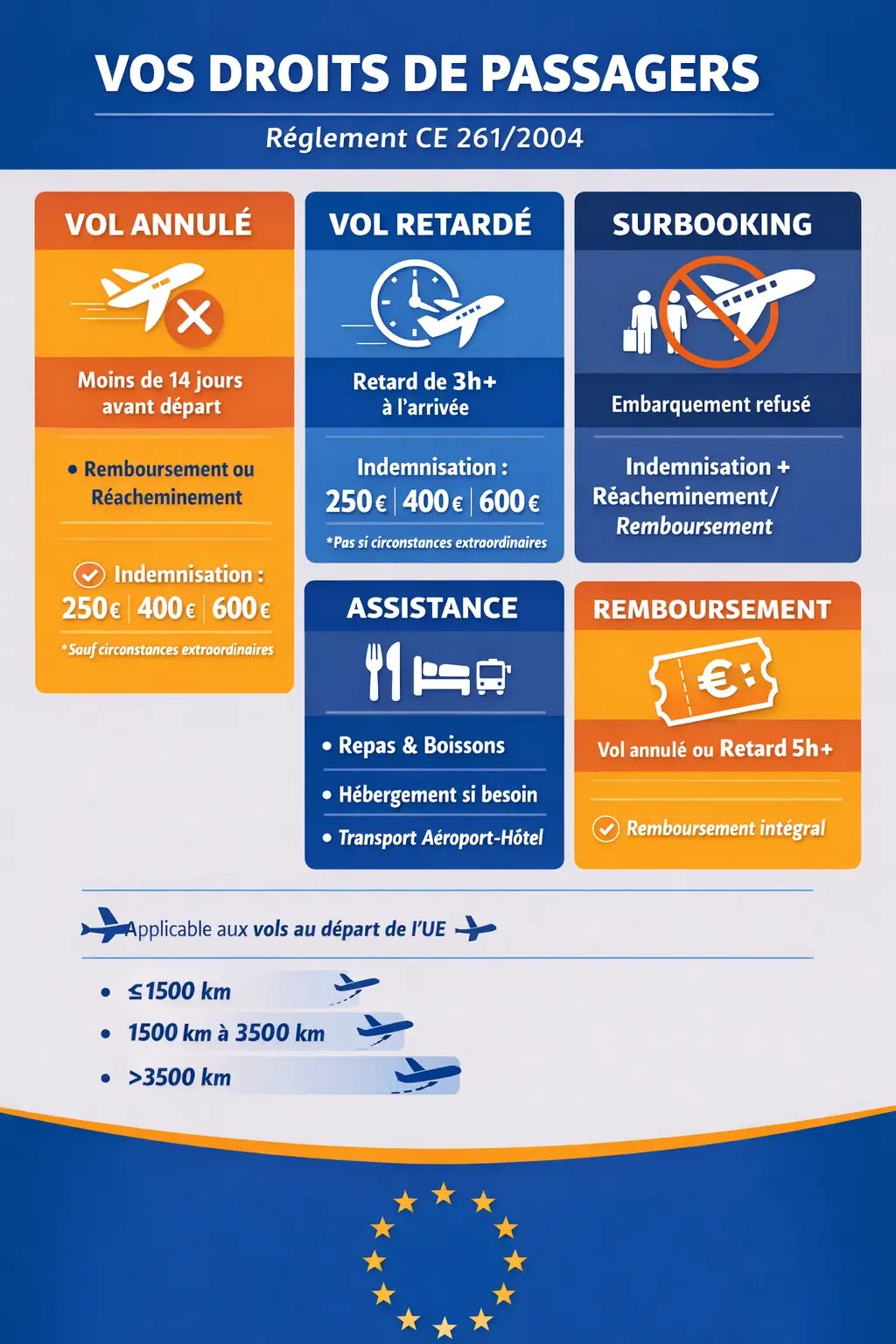 droits des passagers a&eacute;riens