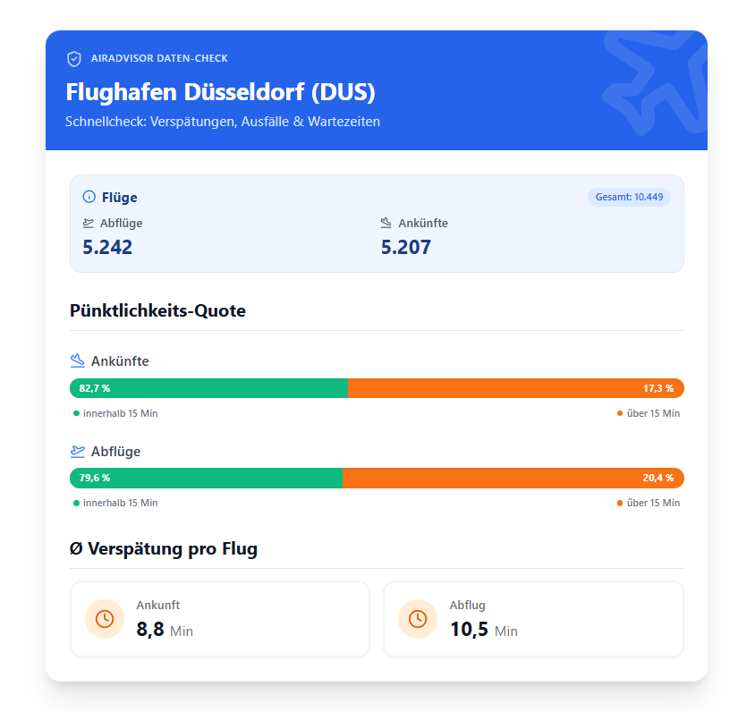 D&uuml;sseldorf Flughafen Versp&auml;tungen und Ausf&auml;lle