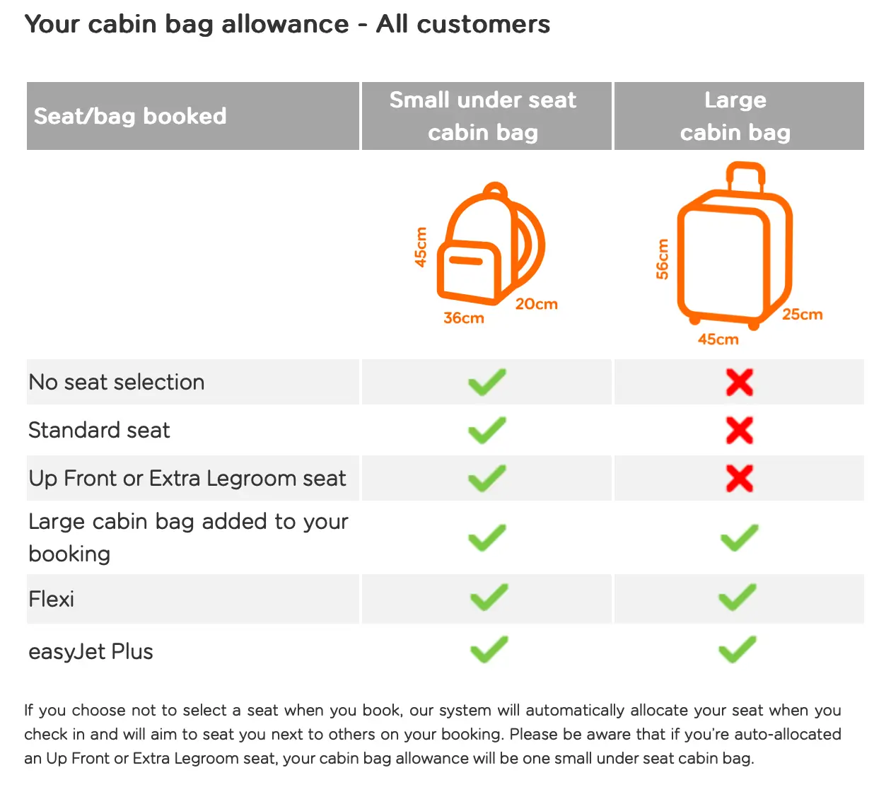 easyJet Baggage Allowance Hand and Checked Luggage Rules