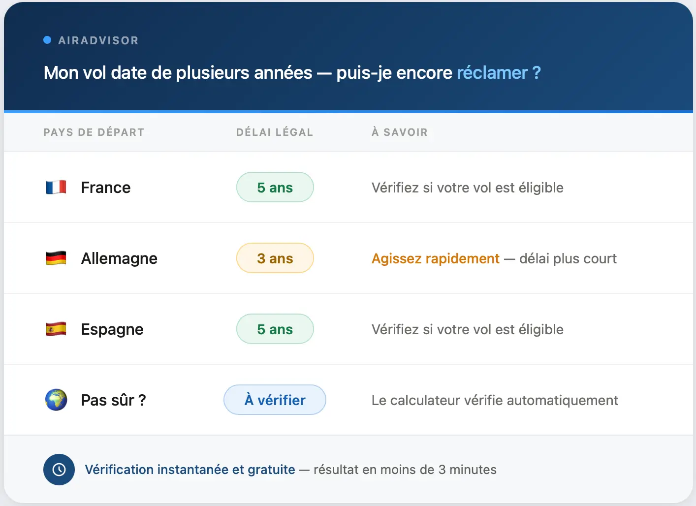 &eacute;ligibilit&eacute; selon pays