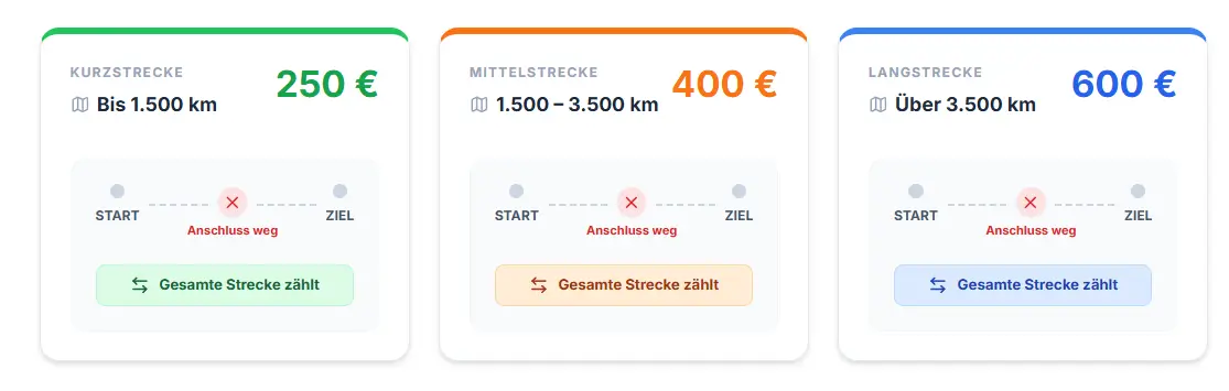 Entsch&auml;digungsh&ouml;he bei verpassten Anschlusflug