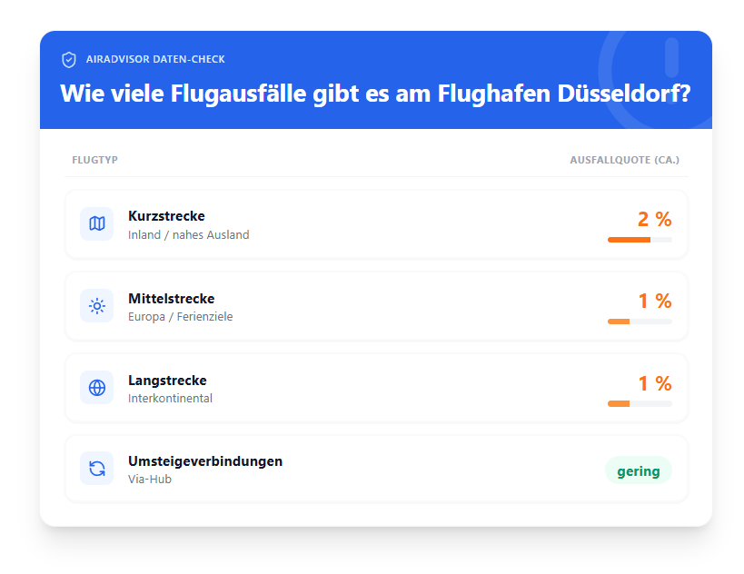 Flugausf&auml;lle Flughafen D&uuml;sseldorf