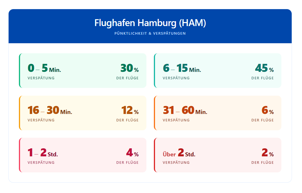 Aktuelle Versp&auml;tungen Flughafen Hamburg