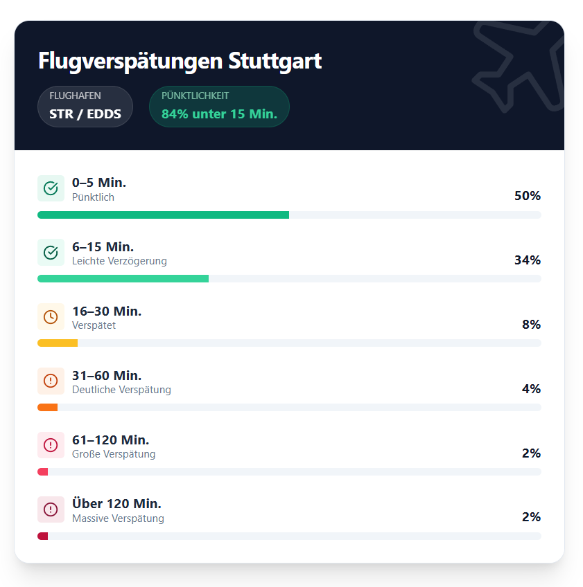 Flugversp&auml;tungen Stuttgart Flughafen