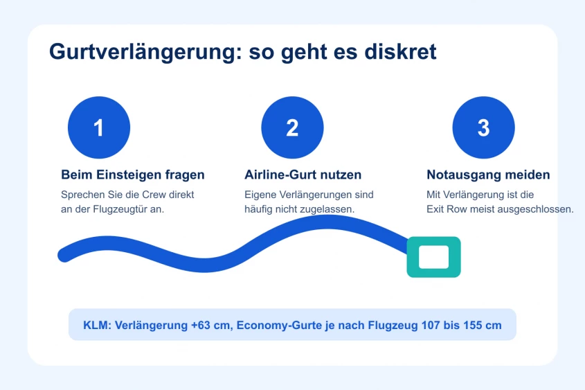 Drei Schritte zum diskreten Anfordern einer Gurtverl&auml;ngerung im Flugzeug
