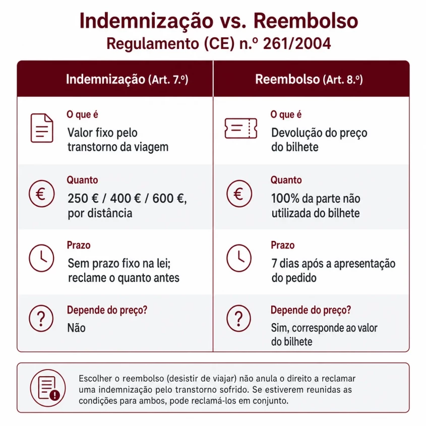 infografia comparando indemniza&ccedil;&atilde;o e reembolso ao abrigo do Regulamento CE 261/2004