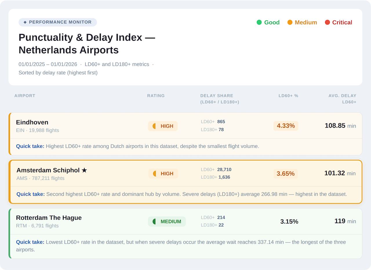 Schiphol performance compared to other Dutch airports