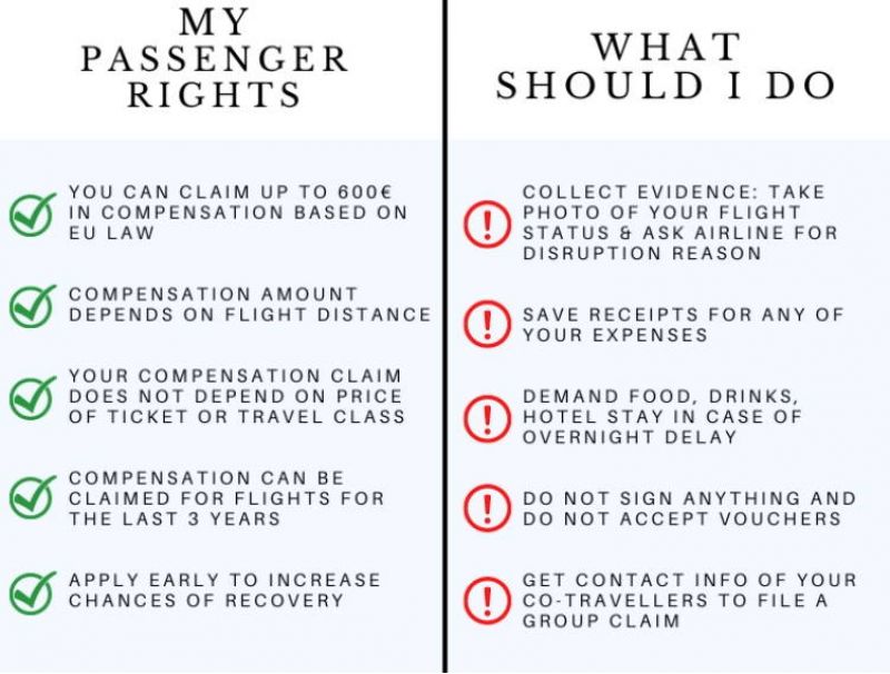 Passengers’ rights for Flight BA497 by British Airways