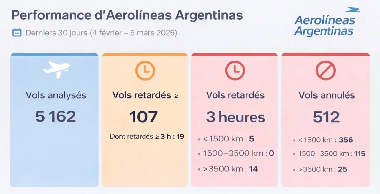 performance Aerolineas Argentinas