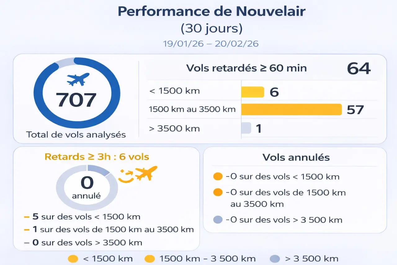 performance Nouvelair 30 jours