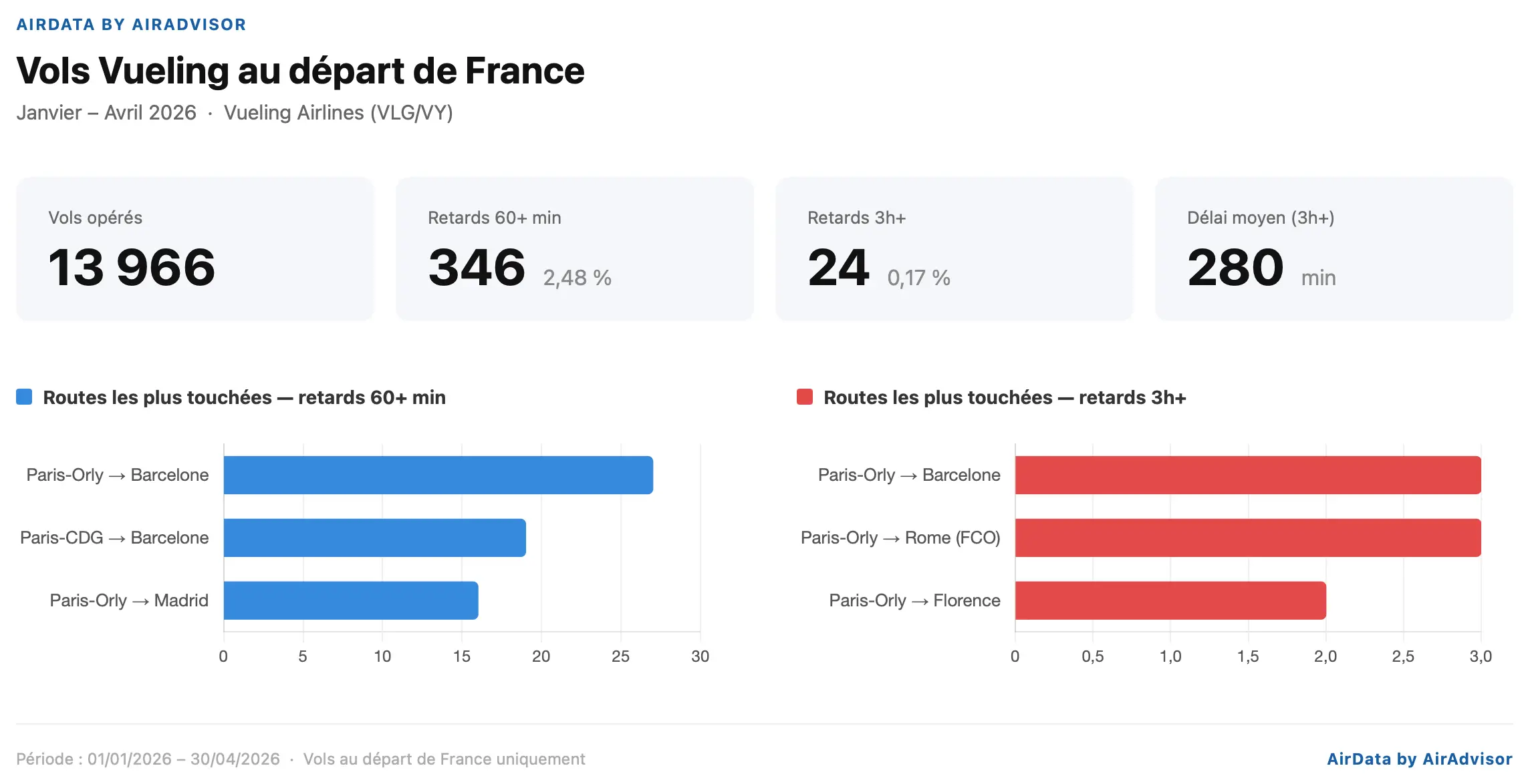 Performances Vueling depuis la France