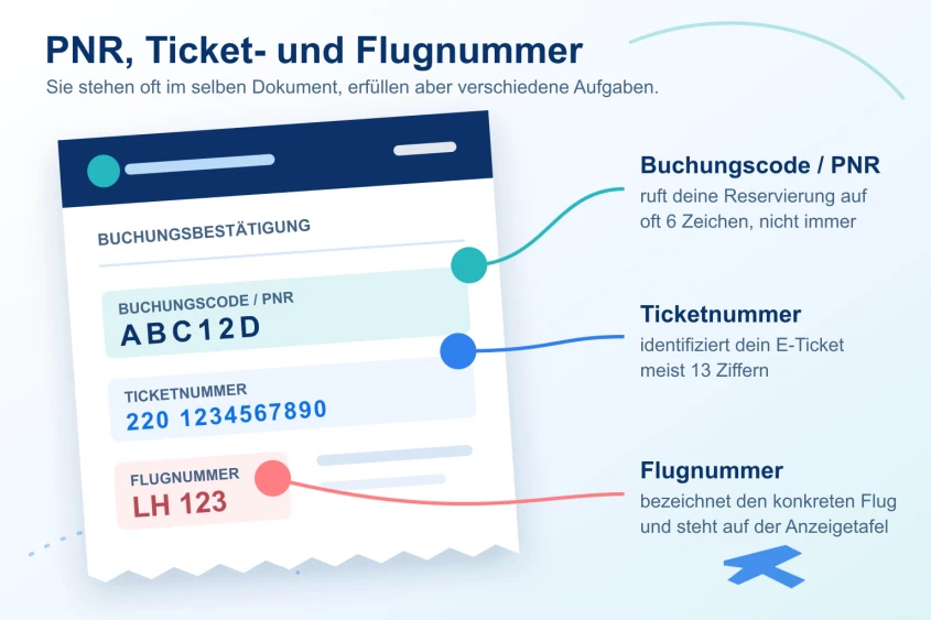 Buchungscode auf einem Flugticket