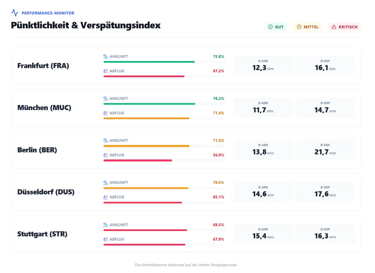 P&uuml;nktlichkeit & Versp&auml;tungsindex