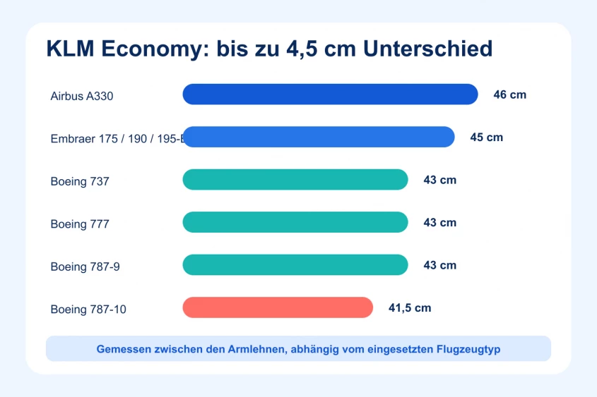 Vergleich der offiziellen Sitzbreiten verschiedener Flugzeugtypen