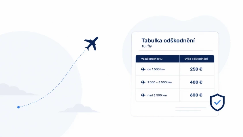 Přehled v&yacute;&scaron;e kompenzace TUI fly podle vzd&aacute;lenosti