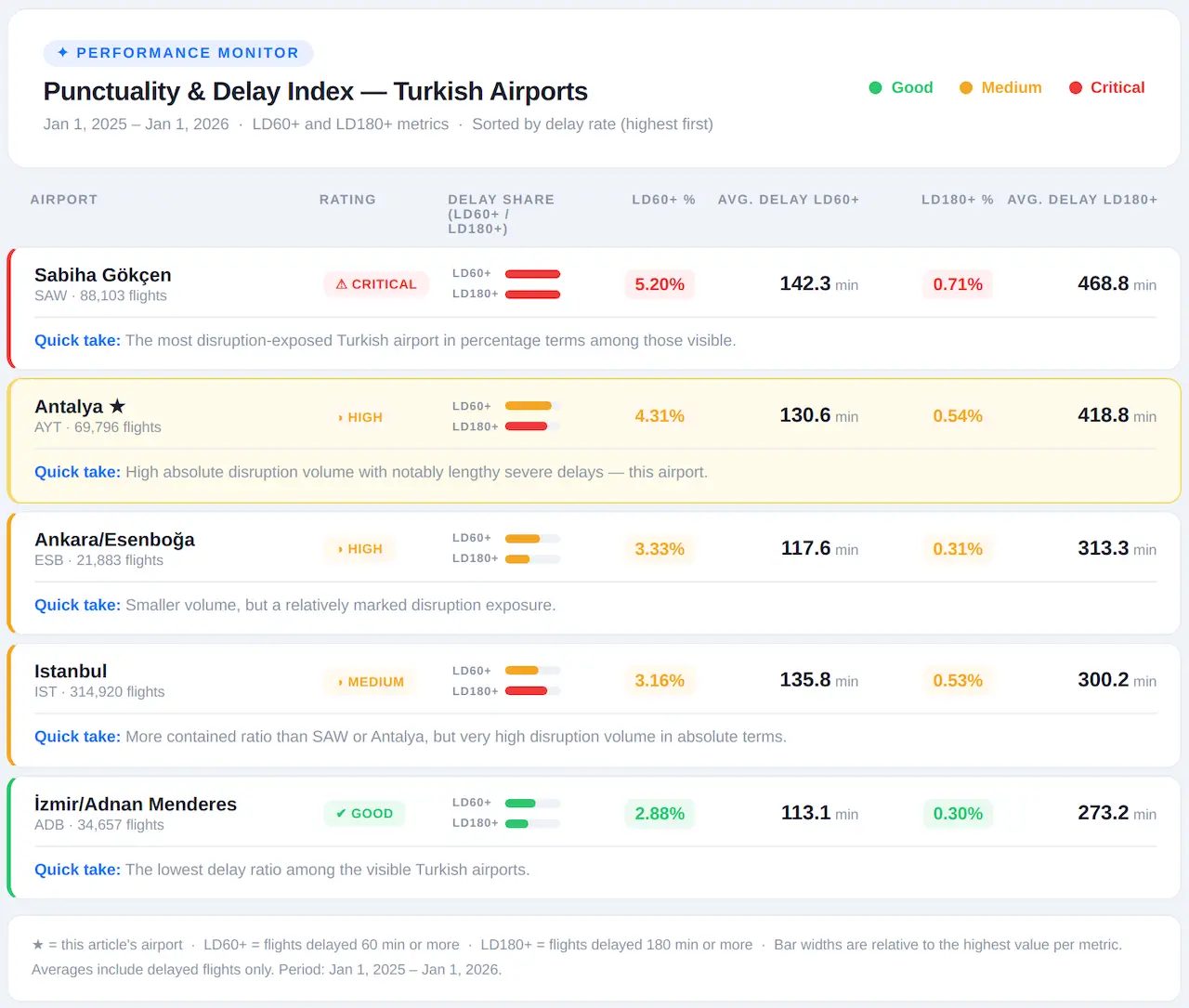 Punctuality & Delay Index of Turkish Airports