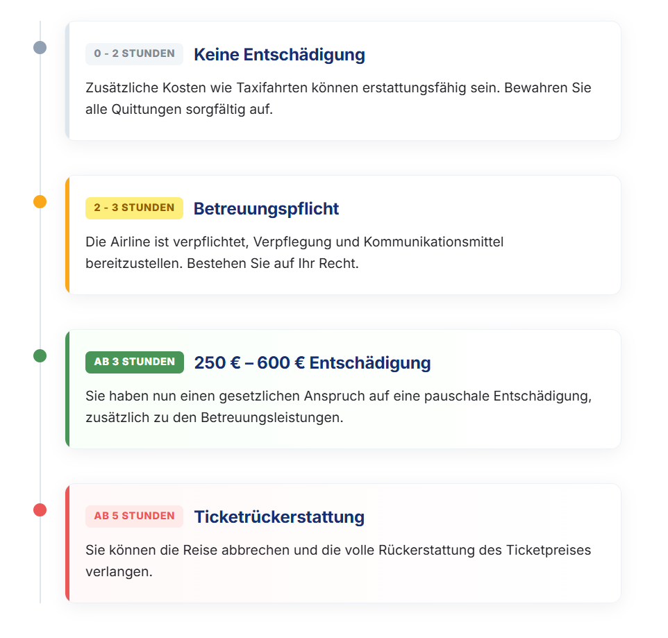 &Uuml;bersicht Entsch&auml;digung nach Stunden