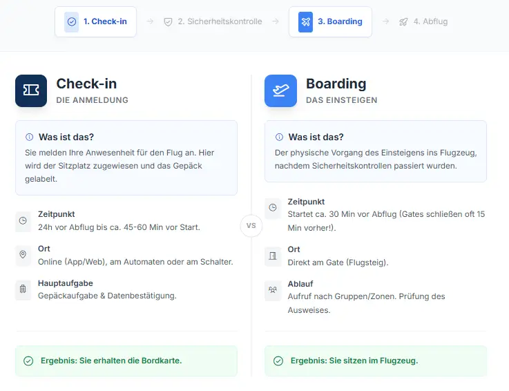 Unterschied Check in vs. Boarding am Flughafen&nbsp;