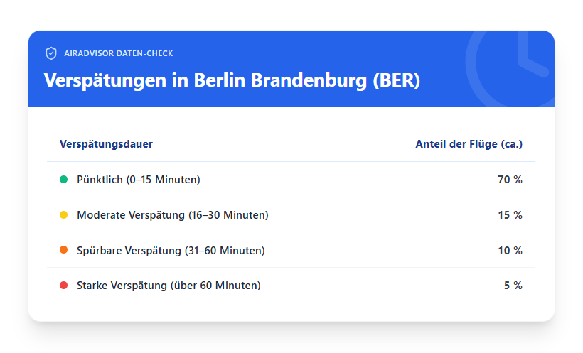 Versp&auml;tungen Flughafen Berlin