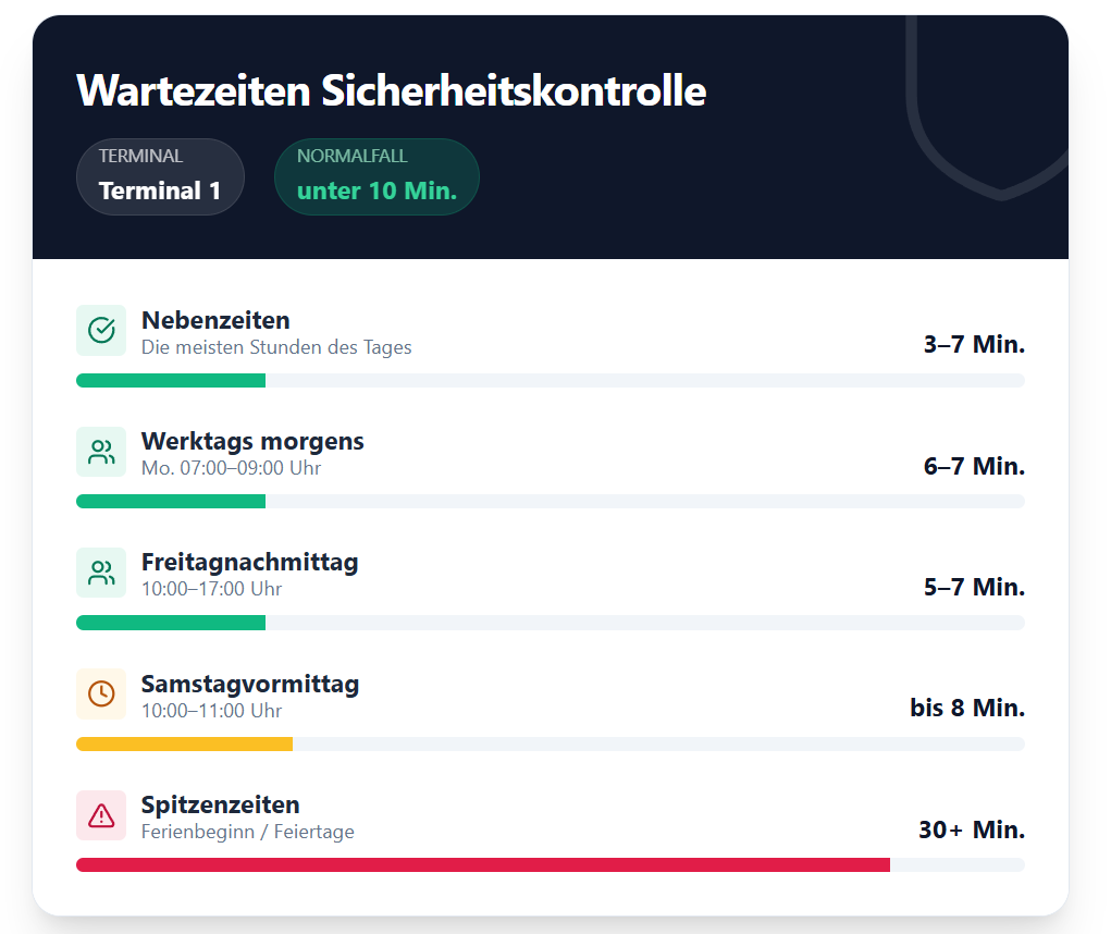 Wartezeiten K&ouml;ln Flughafen