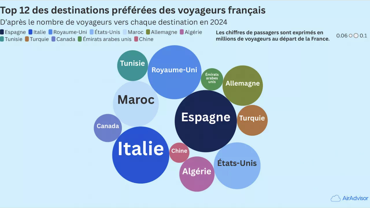 Baromètre des destinations phares des voyageurs français en 2024-2025