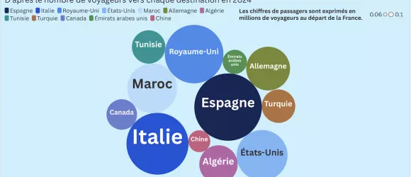 Baromètre des destinations phares des voyageurs français en 2024-2025