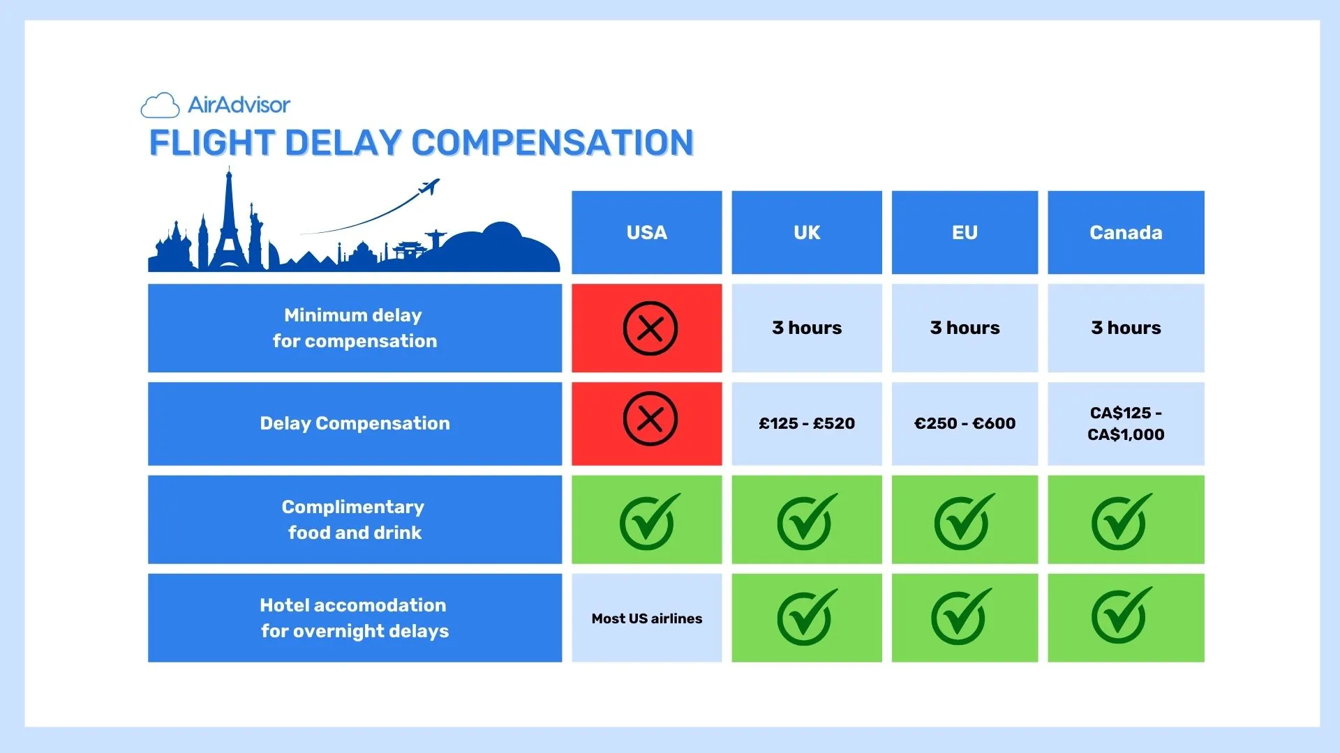 Comparison table of flight delay rights around the world