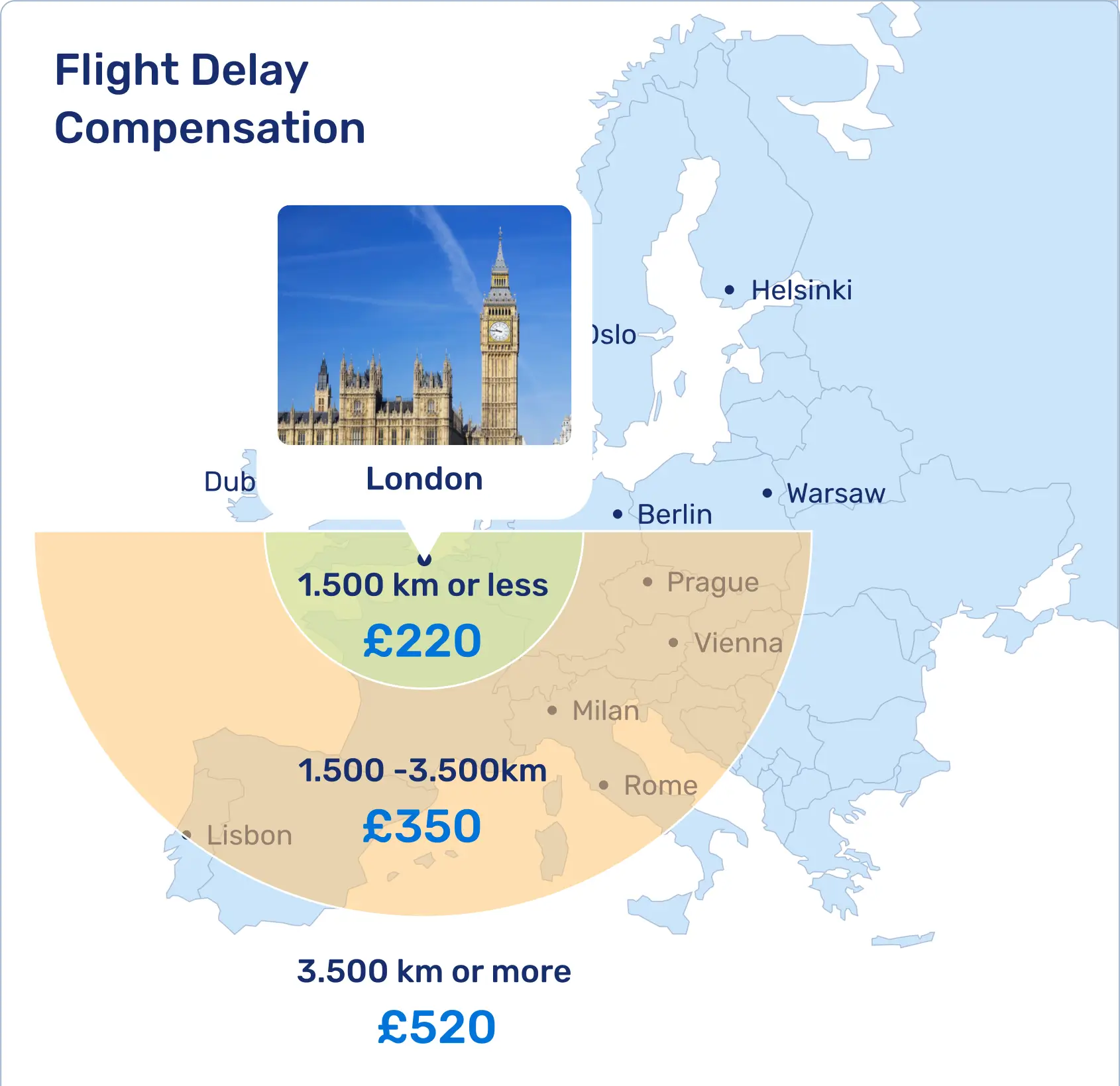 Flight Delay Compensation Amounts