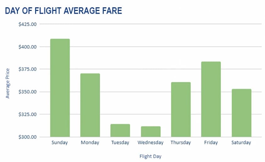 Comparison: Average Fare Based on Departure Day