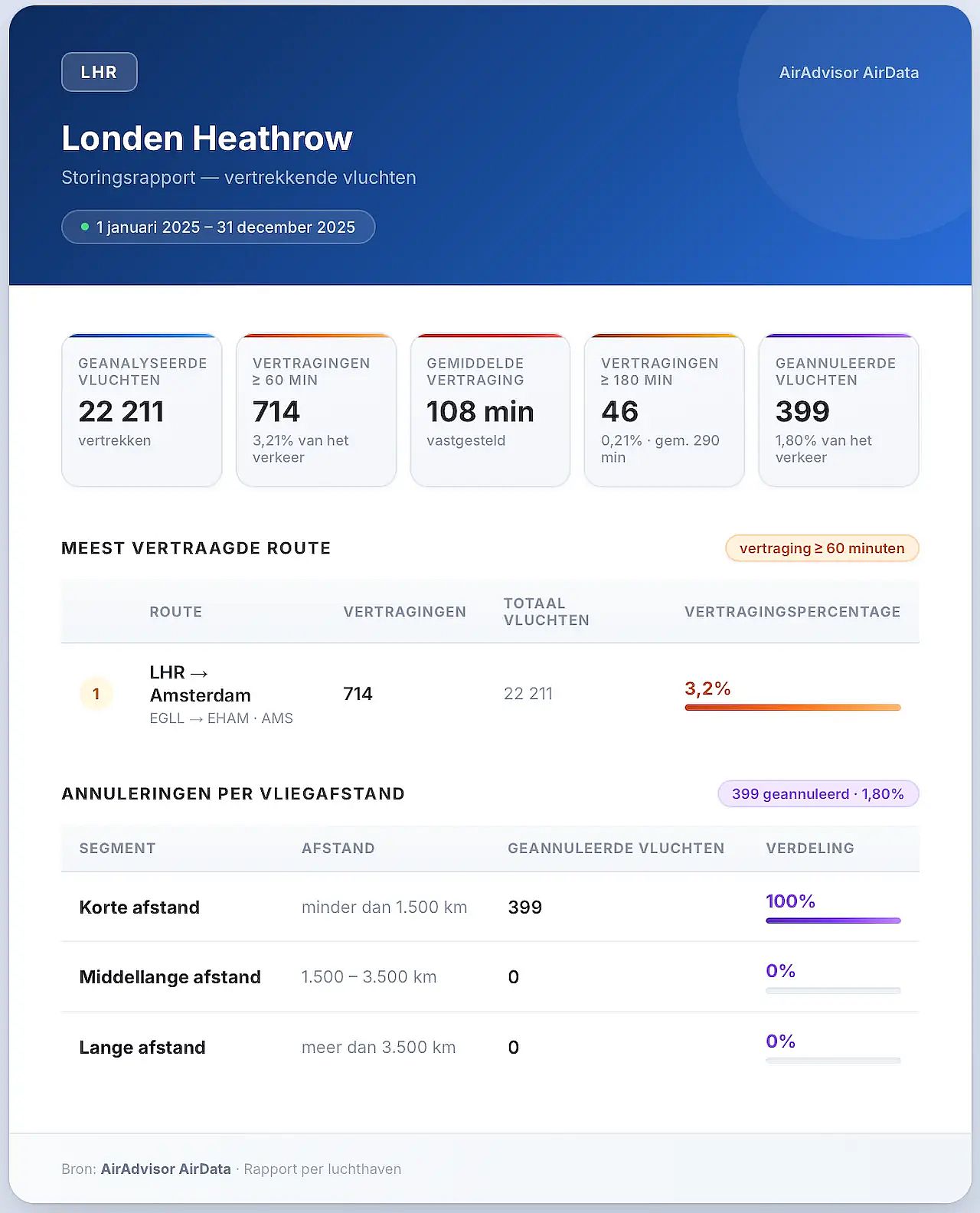 Londen Heathrow (LHR) storingsrapport - vertrekkende vluchten