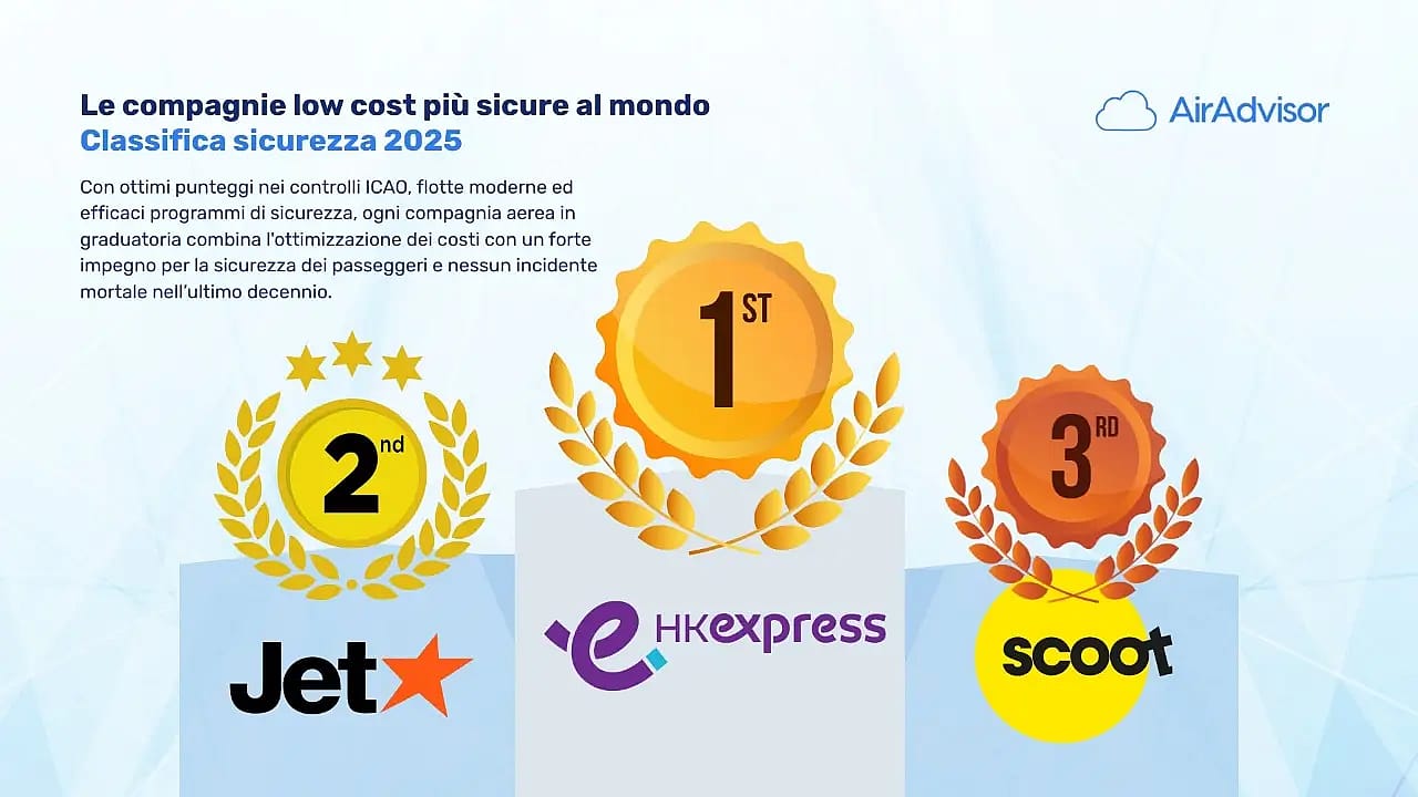 Le compagnie aeree low-cost piu sicure del 2025