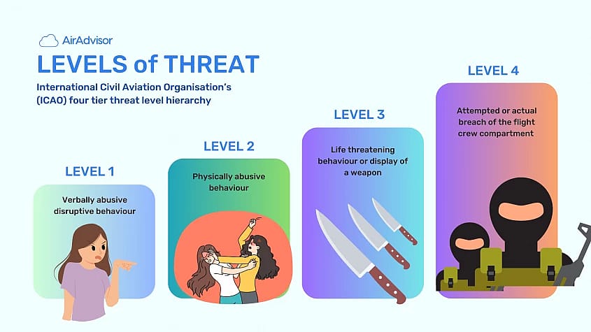 Levels of Threat